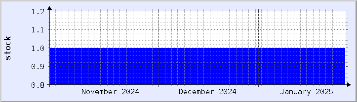 historical stock availability chart - current month (updated January 27)