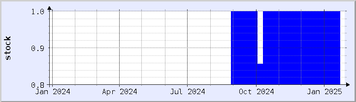 historical stock availability chart - current year (updated January 27)