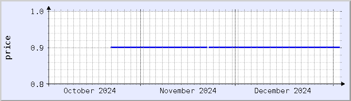 historical price chart - current month (updated January 2)