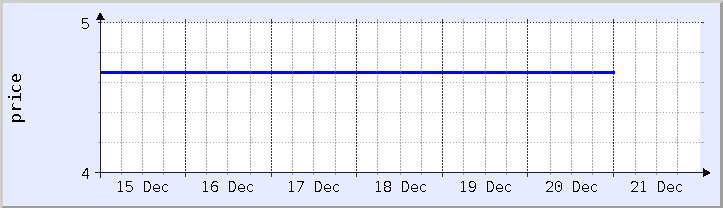 historical price chart - current week (updated December 20)