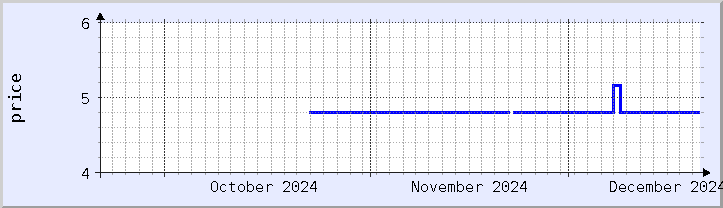 historical price chart - current month (updated December 20)