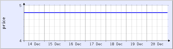 historical price chart - current week (updated December 20)