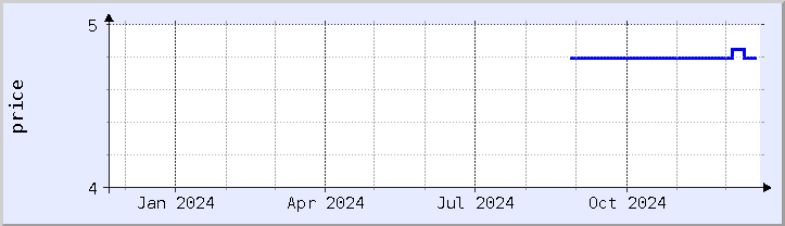 historical price chart - current year (updated December 20)