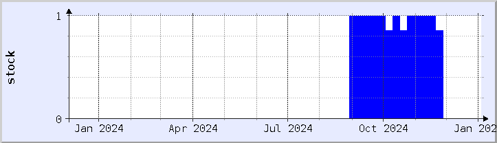 historical stock availability chart - current year (updated January 2)