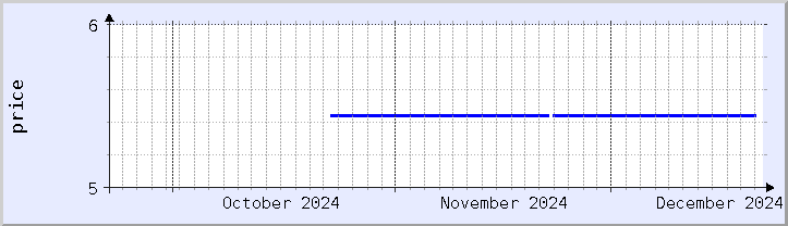 historical price chart - current month (updated December 20)