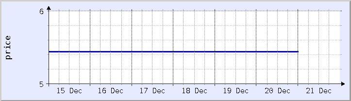 historical price chart - current week (updated December 20)