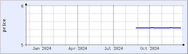 historical price chart - current year (updated December 20)