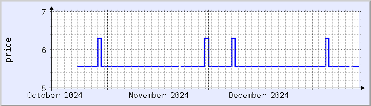 historical price chart - current month (updated January 14)