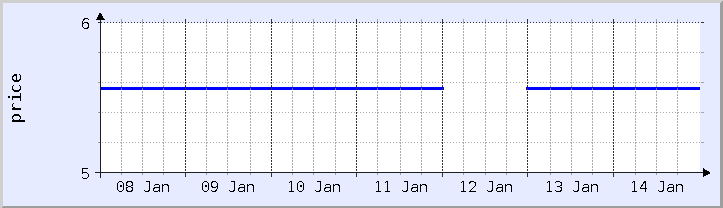 historical price chart - current week (updated January 14)