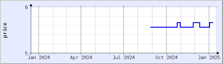 historical price chart - current year (updated January 14)