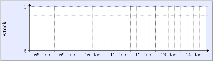 historical stock availability chart - current week (updated January 14)