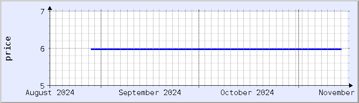 historical price chart - current month (updated November 15)