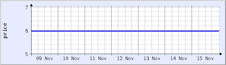 historical price chart - current week (updated November 15)