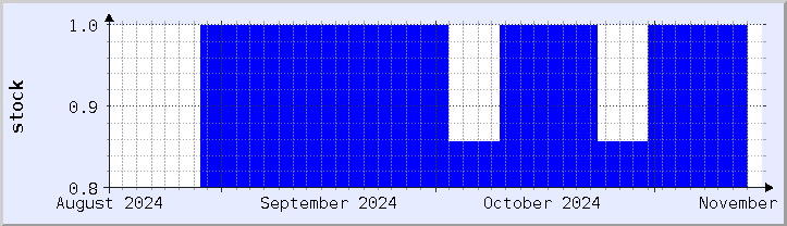 historical stock availability chart - current month (updated November 15)