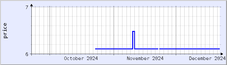 historical price chart - current month (updated December 21)