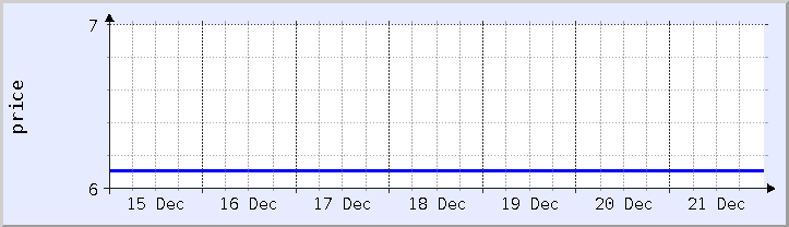 historical price chart - current week (updated December 21)