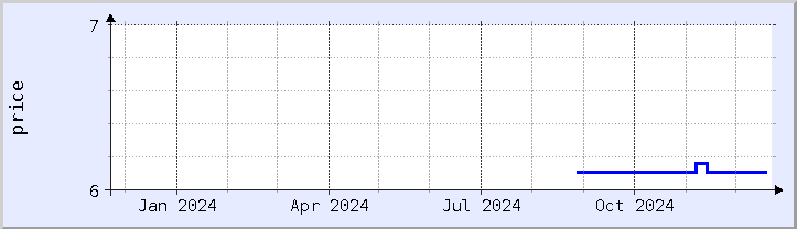 historical price chart - current year (updated December 21)