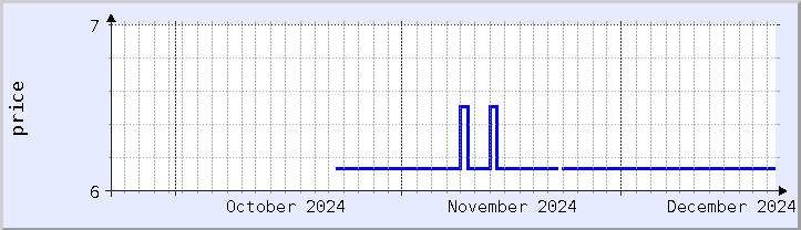 historical price chart - current month (updated December 21)