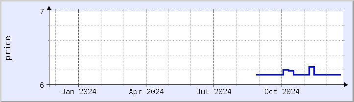 historical price chart - current year (updated December 21)