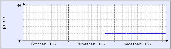 historical price chart - current month (updated January 2)