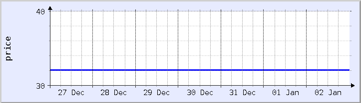 historical price chart - current week (updated January 2)