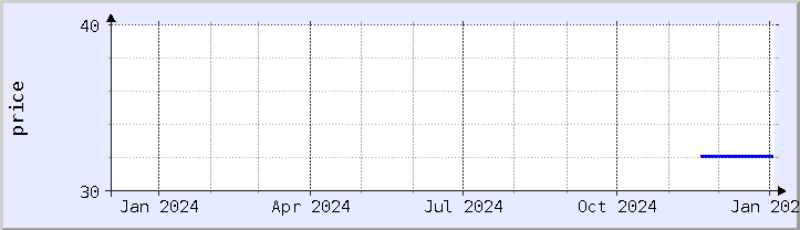 historical price chart - current year (updated January 2)