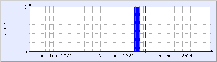 historical stock availability chart - current month (updated January 2)