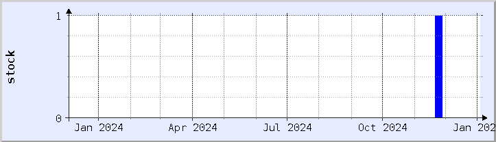 historical stock availability chart - current year (updated January 2)