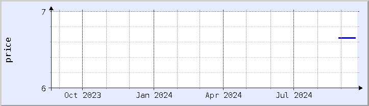 historical price chart - current year (updated September 20)