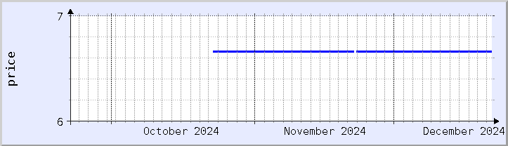 historical price chart - current month (updated December 21)