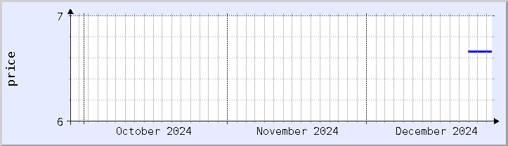 historical price chart - current month (updated December 26)