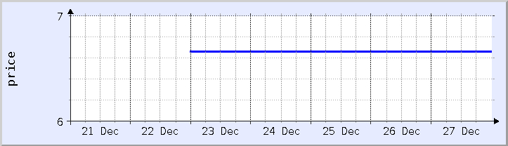 historical price chart - current week (updated December 26)