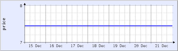 historical price chart - current week (updated December 21)