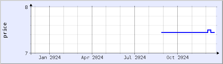 historical price chart - current year (updated December 21)