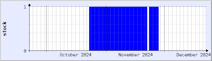 historical stock availability chart - current month (updated December 21)