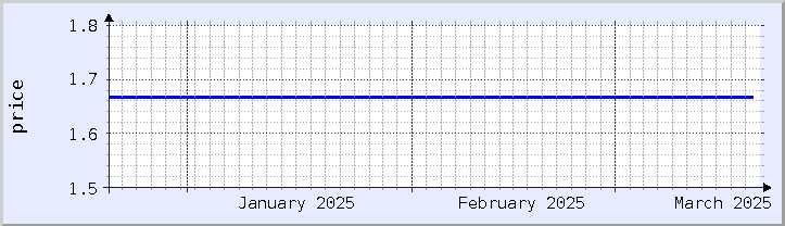 gráfico histórico de preços - mês atual (atualizado em 18 de março)