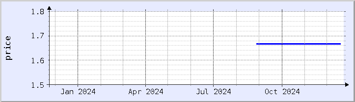 historical price chart - current year (updated December 21)