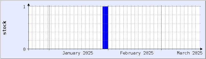 historical stock availability chart - current month (updated December 21)