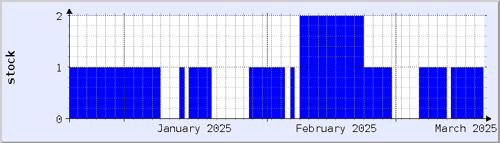 historical stock availability chart - current month (updated December 21)