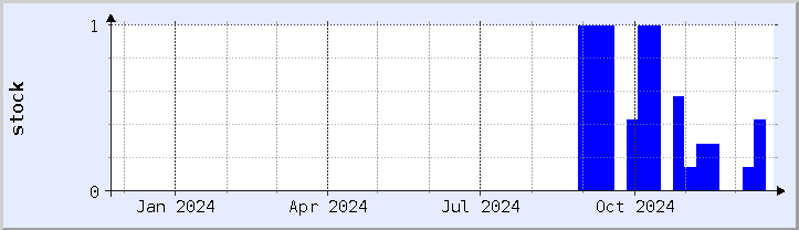 historical stock availability chart - current year (updated December 21)