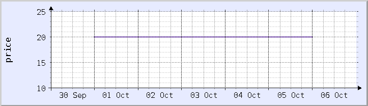 graf harga sejarah - minggu semasa (dikemas kini 5 Oktober)