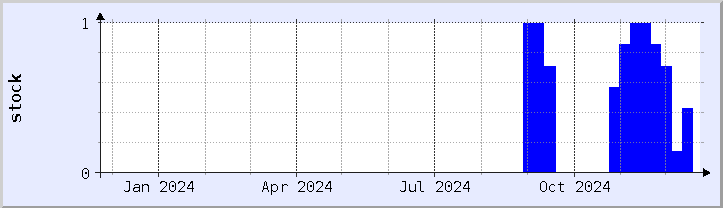 historical stock availability chart - current year (updated December 21)