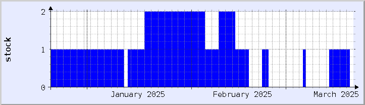 historical stock availability chart - current month (updated December 21)