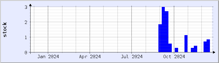 historical stock availability chart - current year (updated December 21)