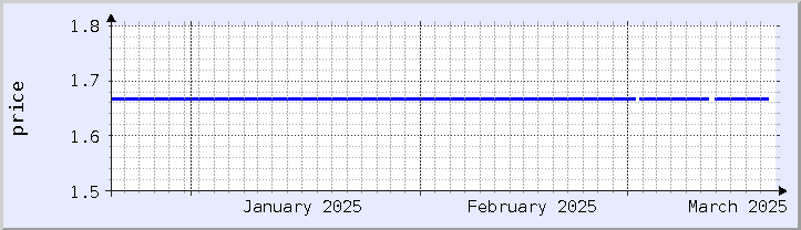 historical price chart - current month (updated December 21)