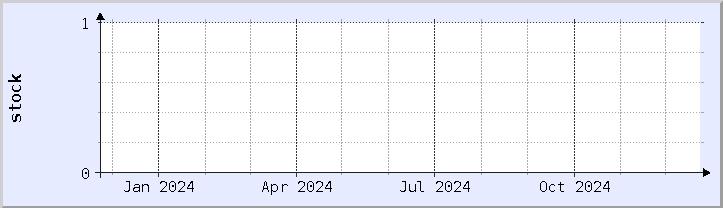 historical stock availability chart - current year (updated December 21)