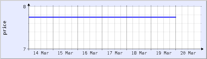 過去の価格チャート - 今週 (更新日 3月18日)