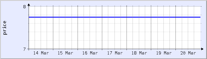 gráfico histórico de precios - semana actual (actualizado el 18 de marzo)