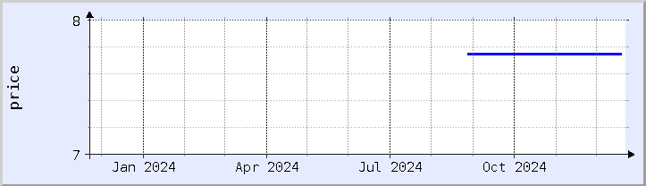 historical price chart - current year (updated December 21)