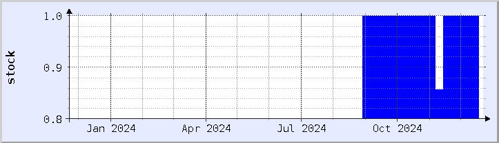historical stock availability chart - current year (updated December 21)